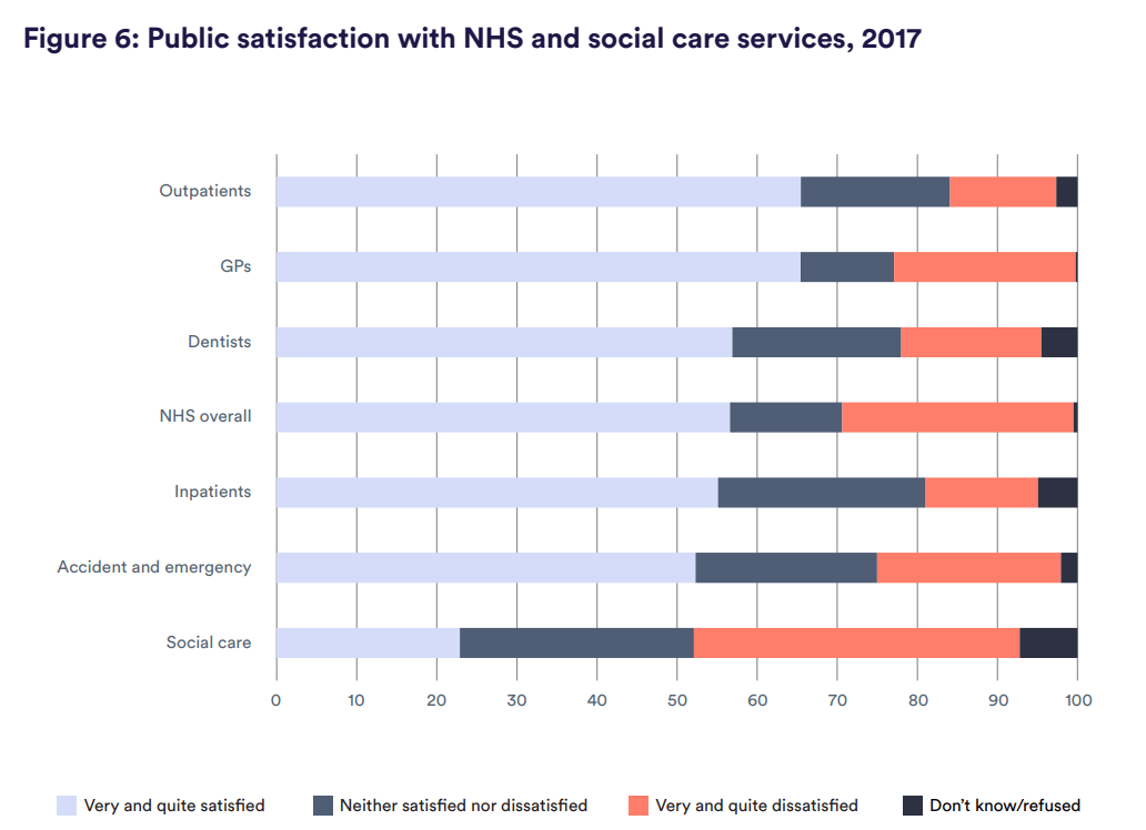 Bar graph showing public satisfaction with NHS and social care services, 2017