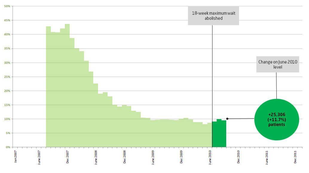 Line graph showing  Blog details Article information      Posted:03 December 2010     Comments 5 comments  Authors      Thumbnail     John Appleby  The White Paper Equity and excellence: Liberating the NHS sets out a significant set of reforms for the NHS over the coming years. As we do with all new major policy developments, The King's Fund will follow the evolution and implementation of these changes and assess their impact. As part of this evaluation we will collate and comment on key aspects of NHS performance, starting with hospital waiting times.  Reducing waiting lists and times has been a defining achievement of the NHS over the past decade. At their peak, more than one million people were waiting for inpatient care and even more for an outpatient appointment. In 1998, more than 380,000 were waiting for more than six months and 68,000 for more than a year to get into hospital. While half of all those on inpatient lists waited an average of 15.2 weeks in 1998, this has now fallen to just over four weeks.  Such successes have taken time. Following the guarantees on waiting times introduced by the Patients' Charter in 1991, waits of more than two years were reduced. By 1995 the guarantee was extended to a maximum wait for admission to hospital of 18 months. From 2000, progressively tougher targets were introduced, to reduce waiting times for inpatients and outpatients and then to reduce waits in other parts of the system, such as accident and emergency and general practice.  Despite these developments, waiting times targets remained somewhat piecemeal and arguably did not fully reflect patients' individual experience of waiting. However, in 2004 a more holistic target was introduced, setting an 18-week limit on total time between GP referral and treatment in outpatients (non-admitted care) or inpatients (admitted care).  Together with political and managerial will, extra money, resource and technical help, this target has driven the most recent, and significant, improvements in the speed of access to care. By June 2010 around 90 per cent of admitted patients and 98 per cent of non-admitted patients were being seen within 18 weeks. Waiting targets and the coalition government  On 21 June 2010, as part of its drive to reduce bureaucracy and abolish targets with 'non-clinical justification', the coalition government announced that performance management of the 18-week waiting time target would cease with immediate effect.  Part of the rationale for this was that long maximum waiting times had been successfully addressed and that in future patient and GP choice will act as a key lever to keep waiting times low. But what will happen to waiting times now that targets are abolished? Routine data on waiting times is still being collected and we'll be using that to provide monthly updates on changes in waiting times for the English NHS. Measuring change  Our tracker will cover the waiting times of patients still waiting, those who attended outpatients for treatment and those admitted into hospital as inpatients.  For outpatient and inpatient waiting times we will also track the median waiting time – the time waited by half of those either attending as outpatients or admitted from the waiting list as an inpatient.  Our tracker graphs will also show changes in proportions waiting and numbers of patients relative to the month (June 2010) in which the 18-week referral to treatment target was abolished. Historic trends go back to 2007 when data on the 18-week referral to treatment waiting times was first collected by the NHS. Patients still on waiting lists waiting for more than 18 weeks