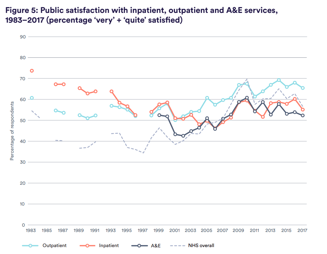Line graph showing public satisfaction with inpatient, outpatient and A&E services, 1983-2017 (percentage 'very' + 'quite' satisfied)