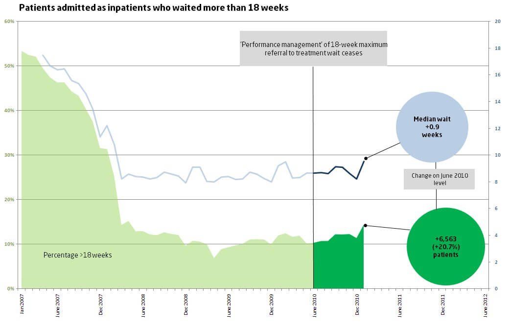 Patients admitted as inpatients who waited more than 18 weeks