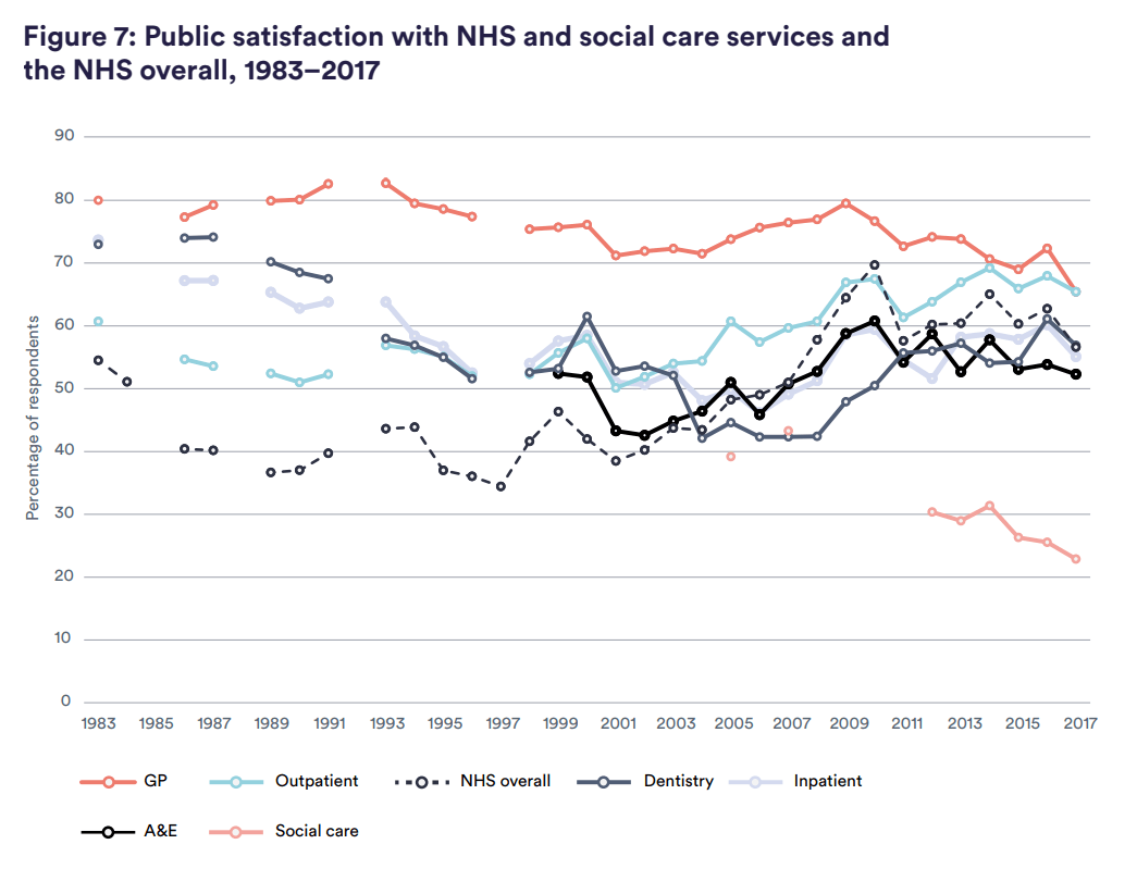 Line graph showing public satisfaction with NHS and social care services and the NHS overall, 1983-2017