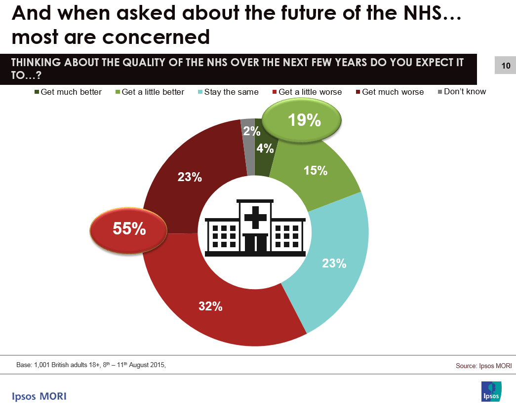 Fig 2. Ipsos MORI poll about future of the NHS