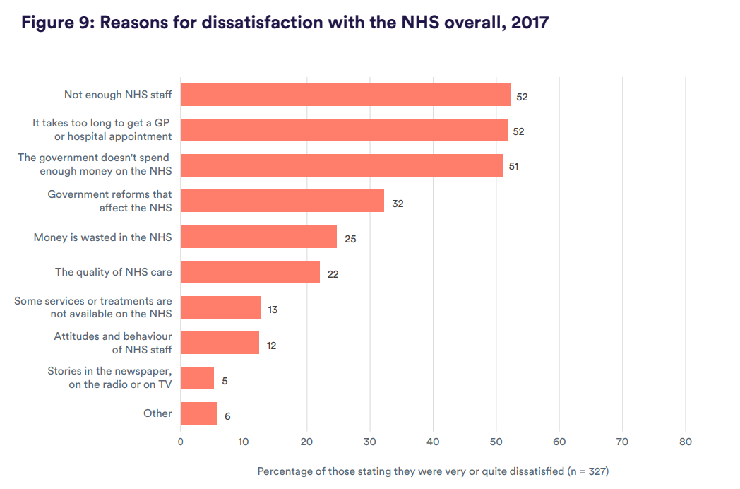 Bar graph showing reasons for dissatisfaction with the NHS overall, 2017