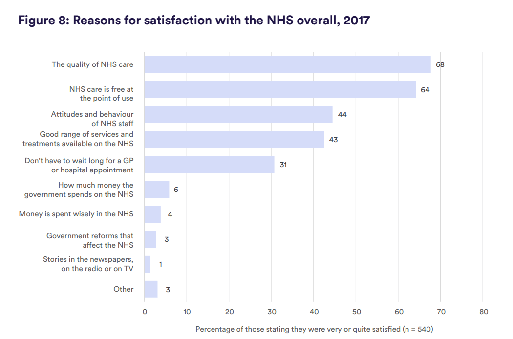 Bar graph showing reasons for satisfaction with NHS overall, 2017
