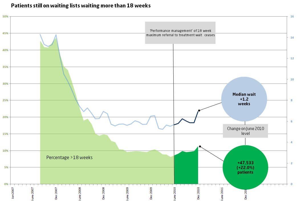 Patients still on waiting lists after more than 18 weeks