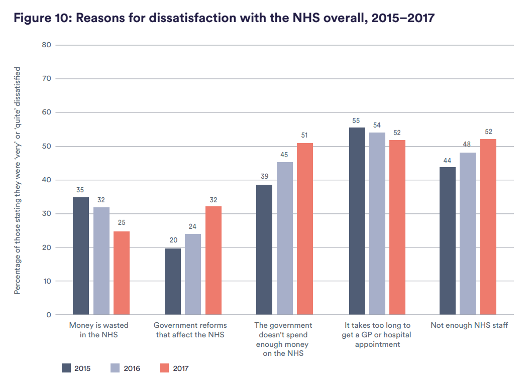 Bar graph showing reasons for dissatisfaction with the NHS overall, 2015-2017