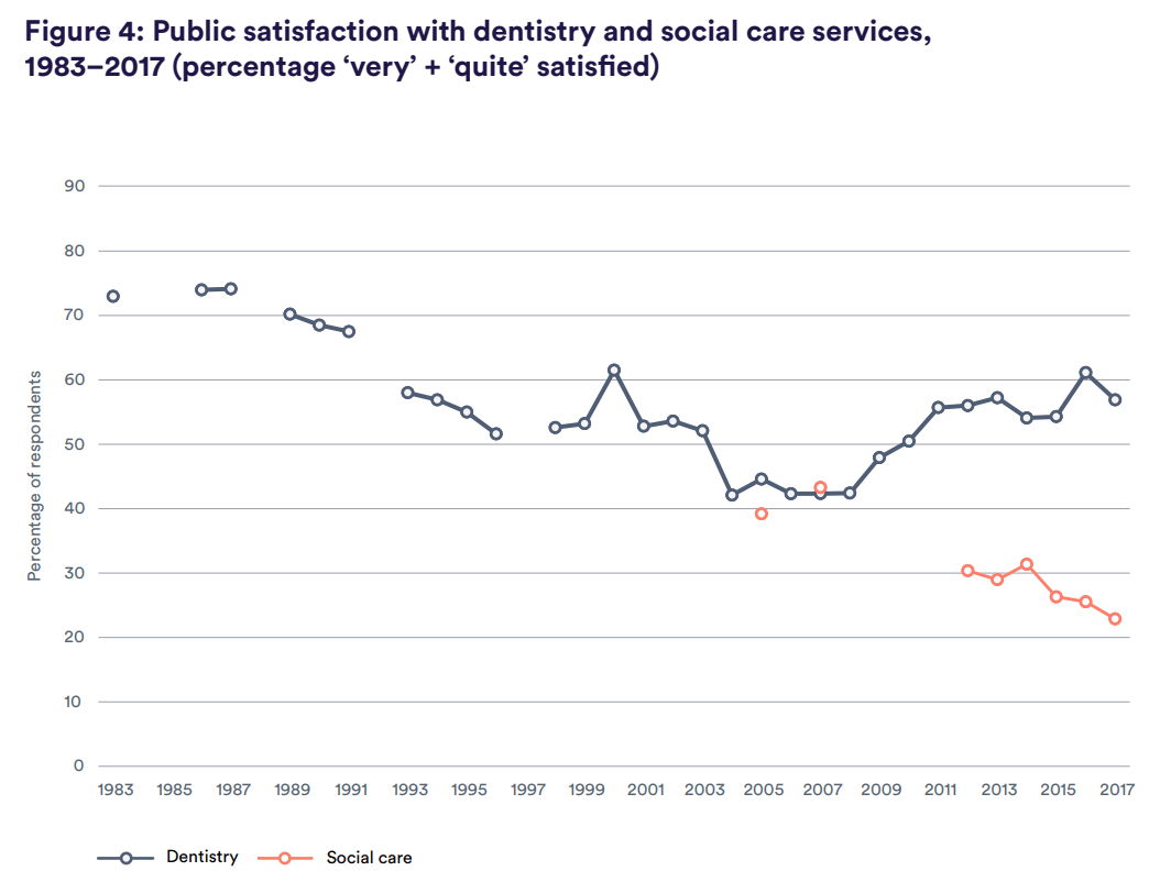 Line graph showing public satisfaction with dentistry and social care services, 1983-2017 (percentage 'very' + 'quite' satisfied)