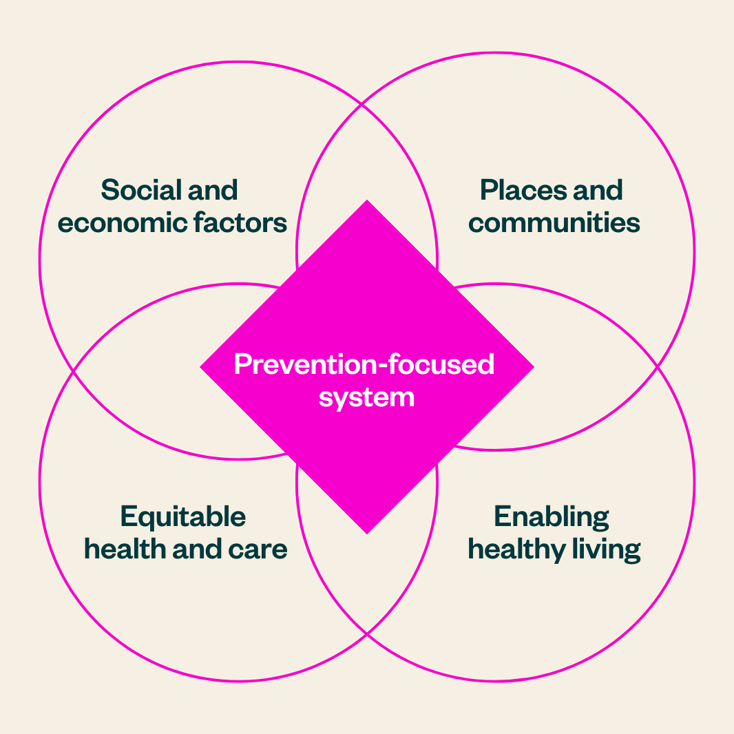 Ven diagram depicting Scotland's Population Health Framework