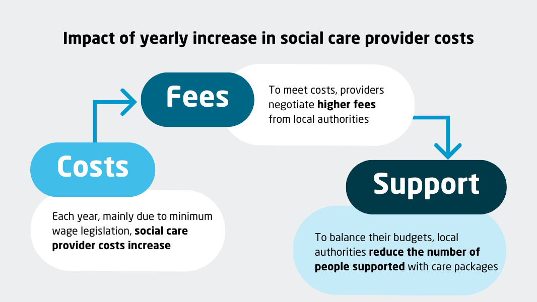 A diagram showing the impact of yearly increase in social care provider costs. Each year, mainly due to minimum wage legislation, social care provider costs increase. To meet costs, providers negotiate higher fees from local authorities. To balance their budgets, local authorities reduce the number of people supported with care packages.
