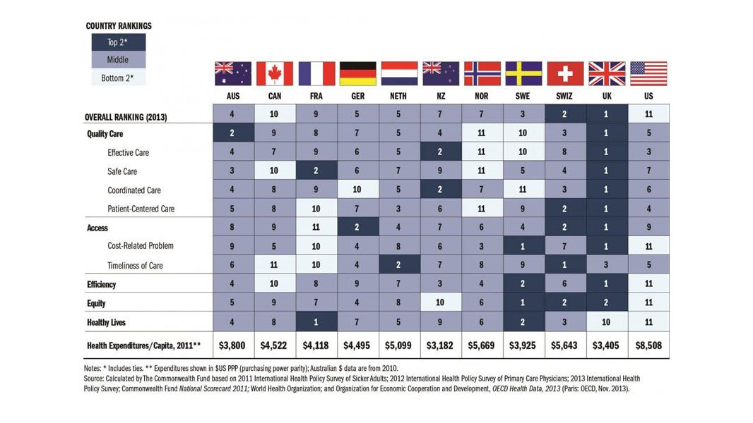 Fig 1. Commonwealth Fund overall country rankings 2013