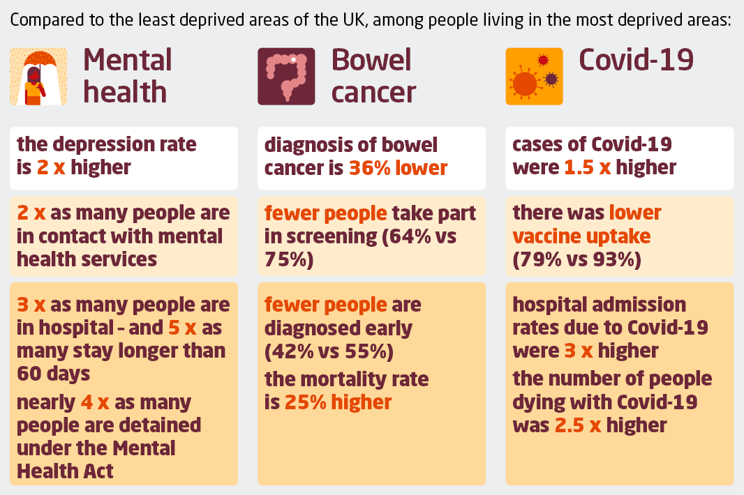Mental health: Compared to the least deprived areas of the UK, among people living in the most deprived areas:  the depression rate is 2 x higher 2 x as many people are in contact with mental health services 3 x as many people are in hospital (and 5 x as many stay more than 60 days) 2 x as many people die by suicide    Bowel cancer: Compared to the least deprived areas of the UK, among people living in the most deprived areas:  prevalence of bowel cancer is 36% lower fewer people take part in screening (64% vs 75%) fewer people are diagnosed early (42% v 55%) the mortality rate is 25% higher .    Covid-19: Compared to the least deprived areas of the UK, among people living in the most deprived areas:  cases of Covid-19 were 1.5 x higher there was lower vaccine uptake (79% vs 93%) hospital admission rates due to Covid-19 were 3 x higher the number of people dying with Covid-19 was 2.5 x higher