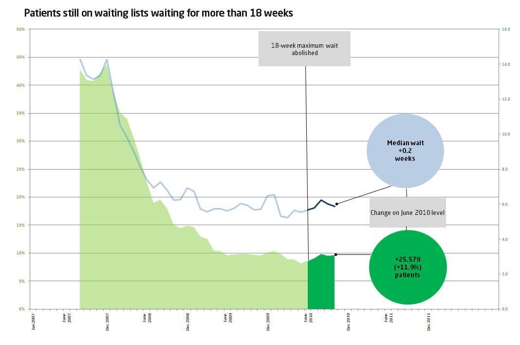 Patients still on waiting lists waiting for more than 18 weeks