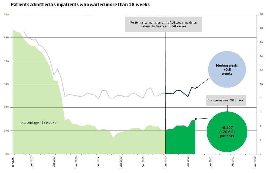 Patients admitted as inpatients who waited more than 18 weeks