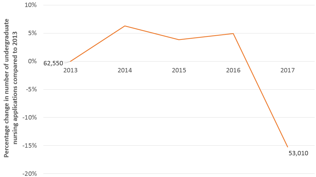 Line graph showing Percentage change in the number of applications for all undergraduate nursing courses at universities in the UK since 2013