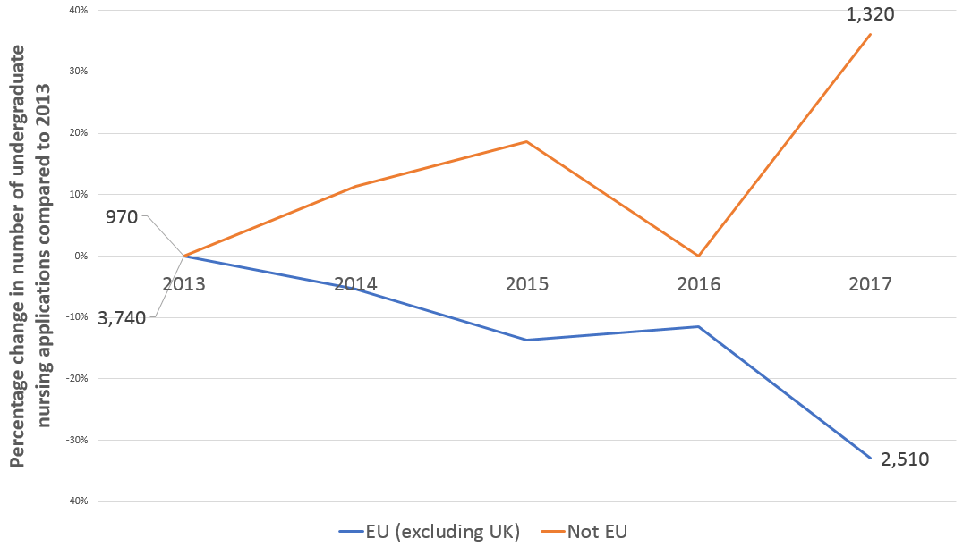 Line graph showing Percentage change in applications to all nursing courses at UK universities by domicile of applicant since 2013
