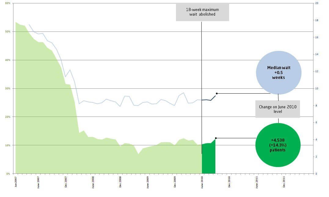 Line graph showing Patients admitted as inpatients who waited more than 18 weeks