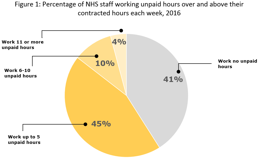 Percentage of NHS staff working unpaid hours over and above their contracted hours each week