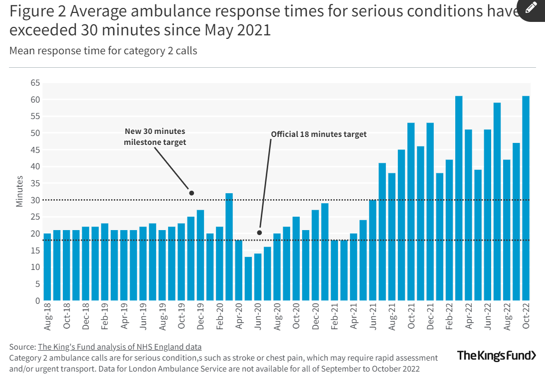 Average ambulance response times for serious conditions have exceeded 30 minutes since May 2021