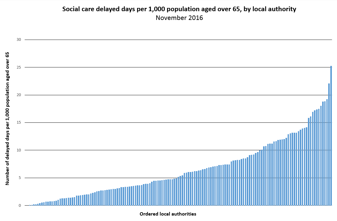 Figure 1: Social care delayed days per 1,000 population aged over 65, by local authority (November 2016)