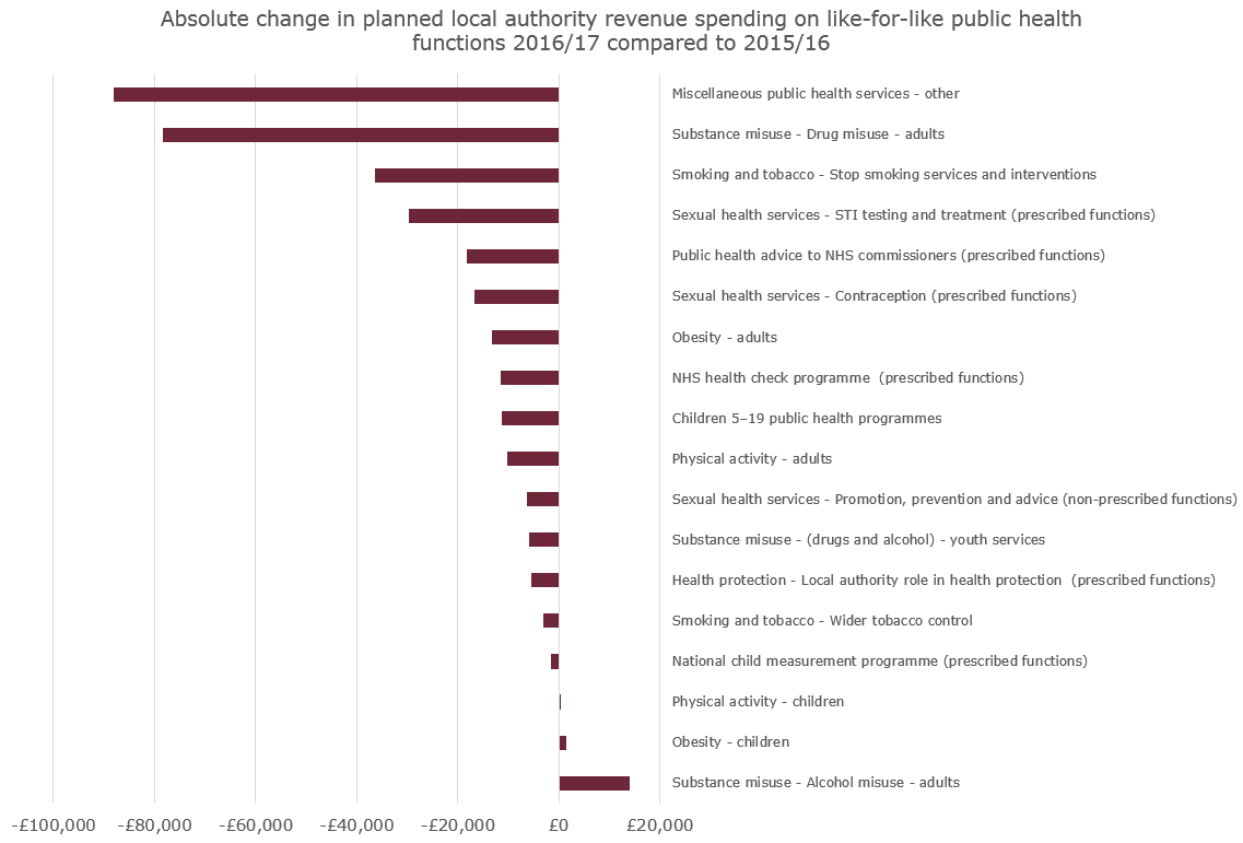 Bar graph showing absolute change in planned local authority revenue spending on like-for-like public health functions 2016-17 compared to 2015-16