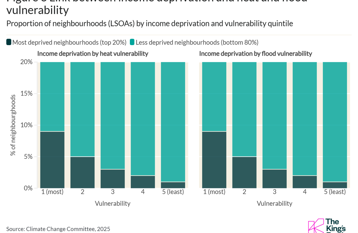 Bar charts show a link between income deprivation and heat and flood vulnerability, highlighting most vs. less deprived neighborhoods.