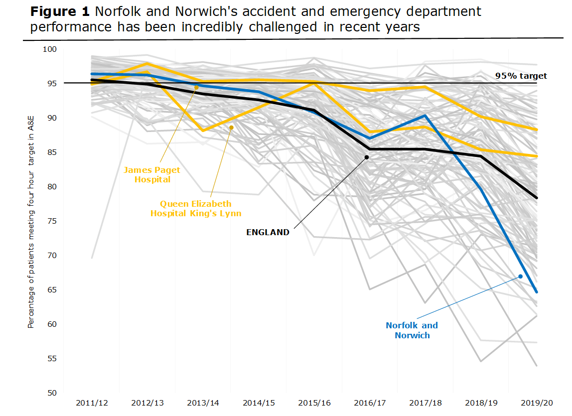 Figure 1: Norfolk and Norwich's accident and emergency department performance has been incredibly challenged in recent years