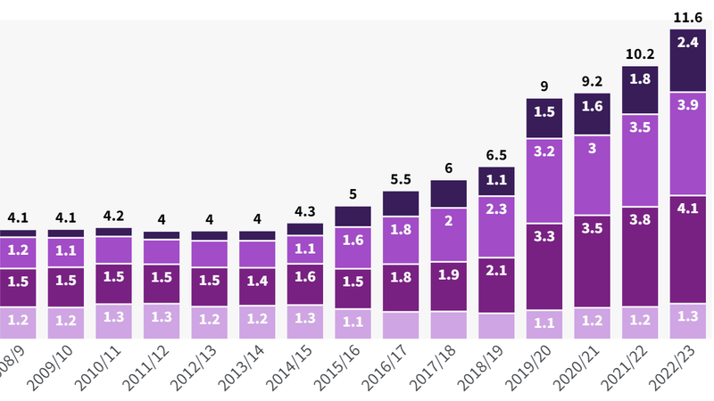 An image of bar charts rising which shows: the cost and severity of maintenance issues with NHS buildings and equipment is still growing