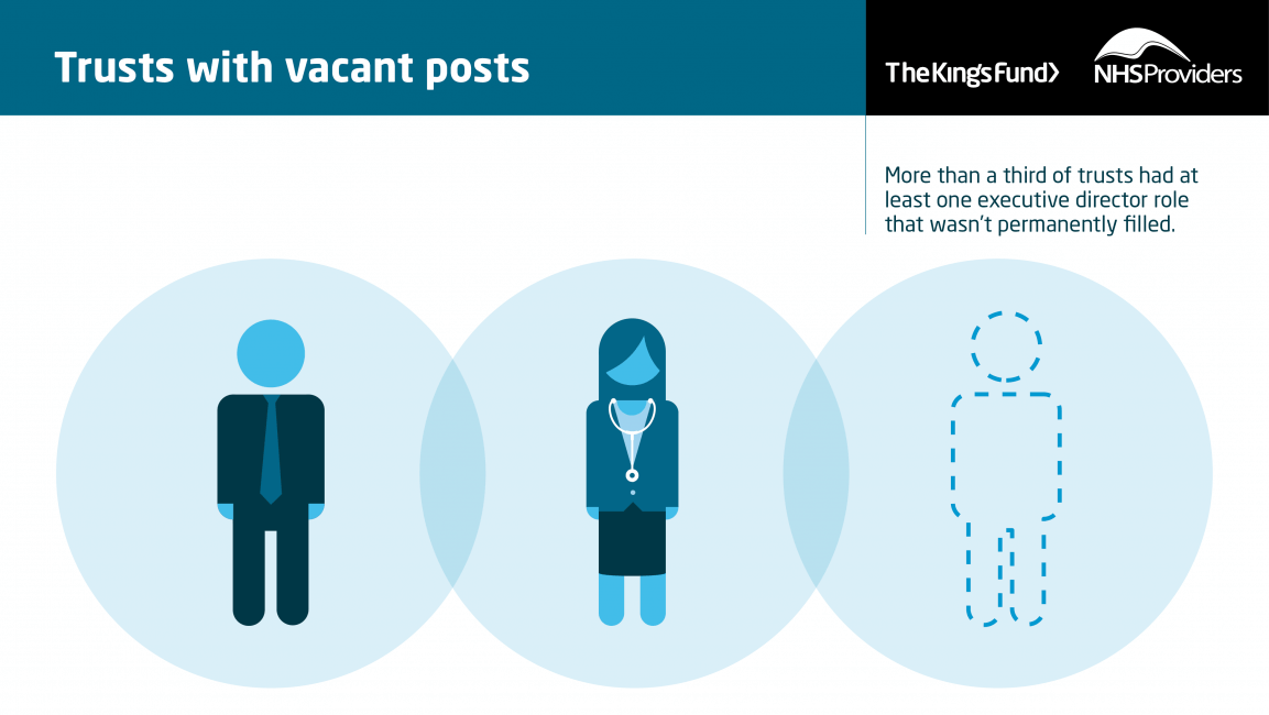 More than a third of trusts had at least one executive director role that wasn't permanently filled.