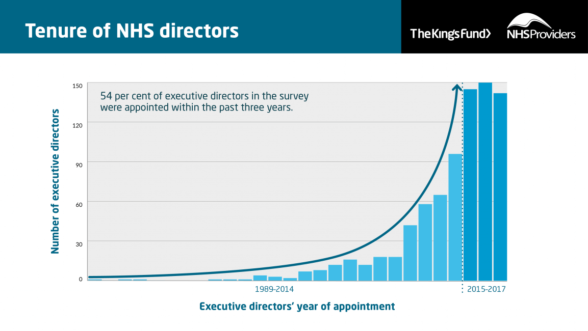 54 per cent of executive directors in the survey were appointed within the past three years.