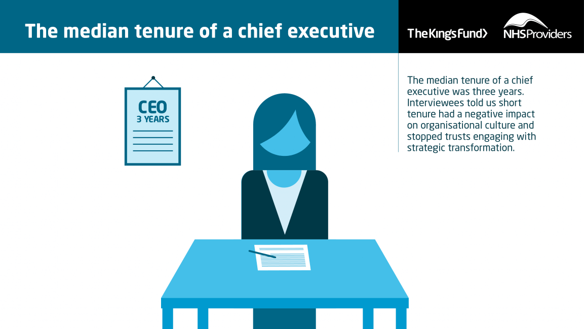 54 per cent of executive directors in the survey were appointed within the past three years.