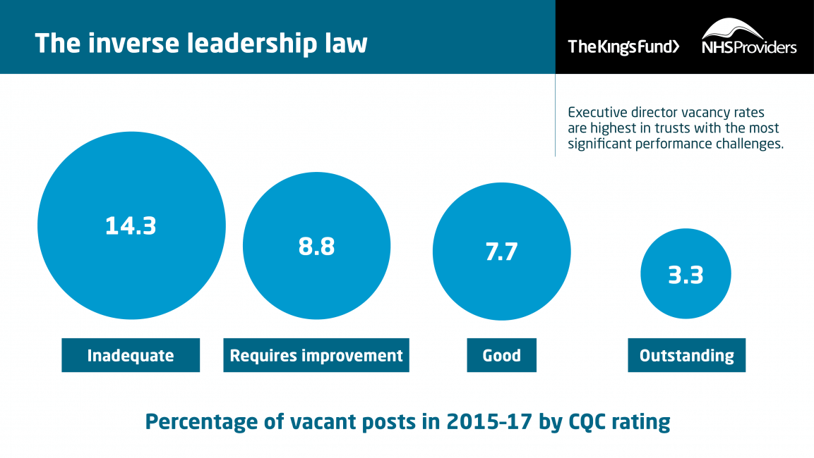 Executive director vacancy rates are highest in trusts with the most significant performance challenges.