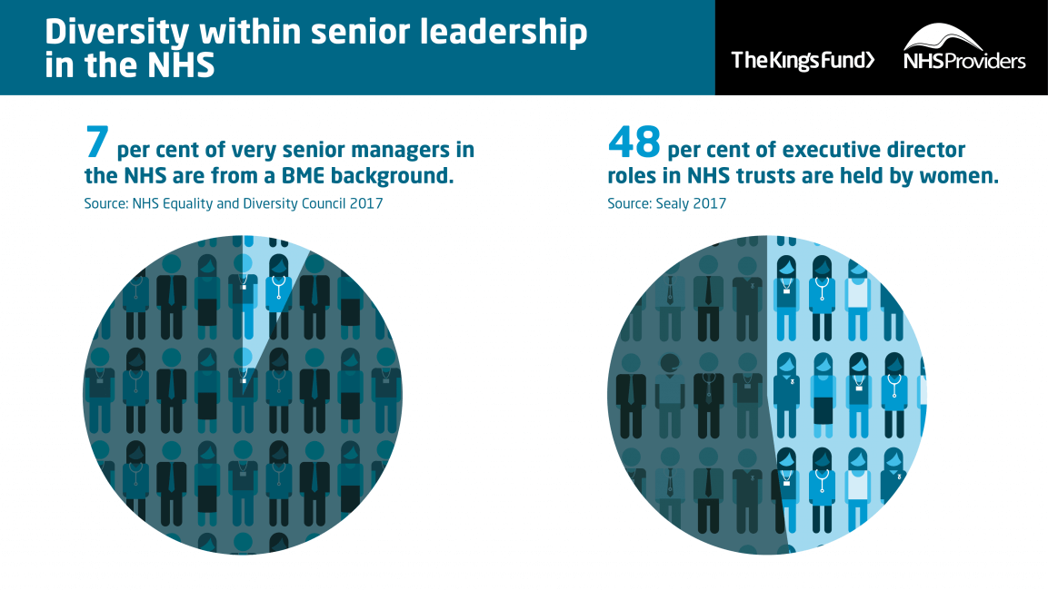 7 per cent of very senior managers in the NHS are from a BME background, and 48 per cent of executive director roles in NHS trusts are held by women.