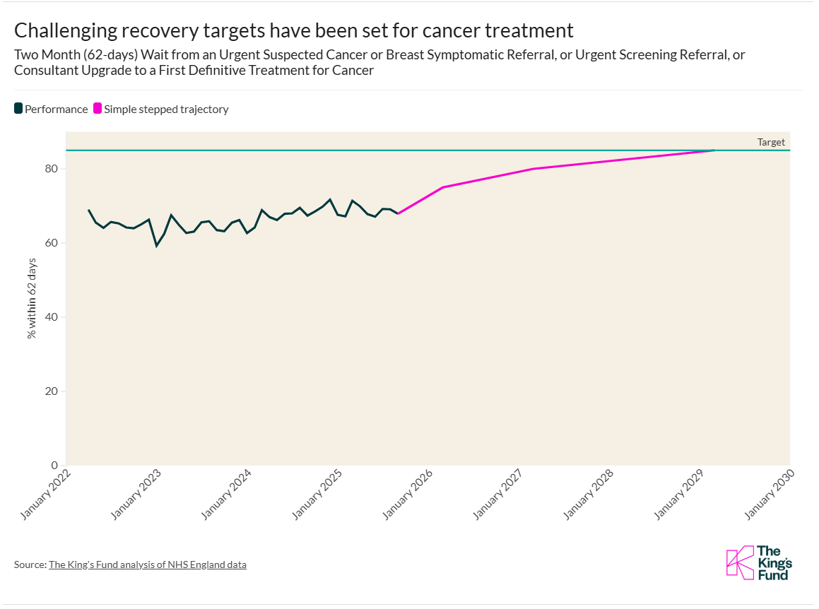 A line graph showing challenging recovery targets have been set for cancer treatment