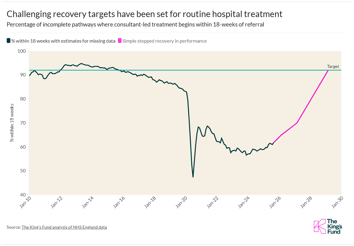 A line graph showing that challenging recovery targets have been set for routine hospital treatment.