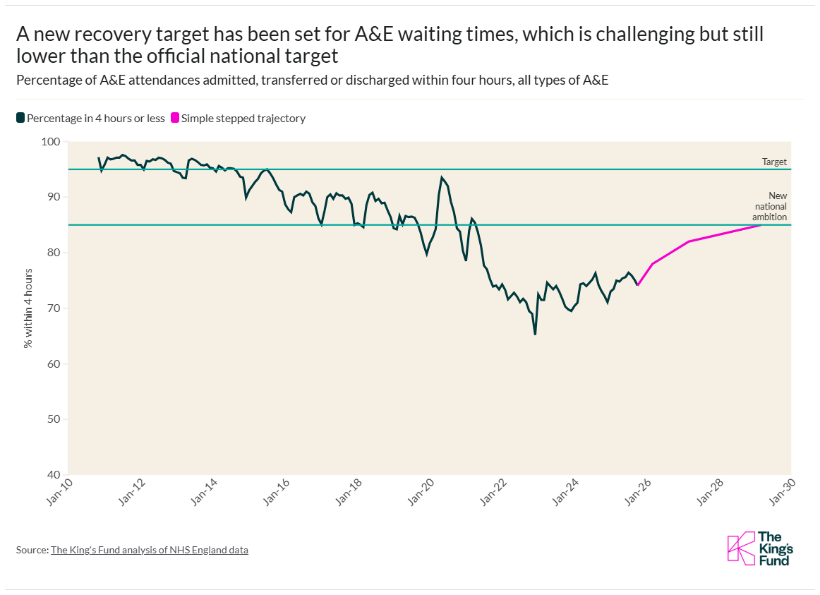 Line graph that shows a new recovery target has been set for A&E waiting times, which is challenging but still lower than the official national target