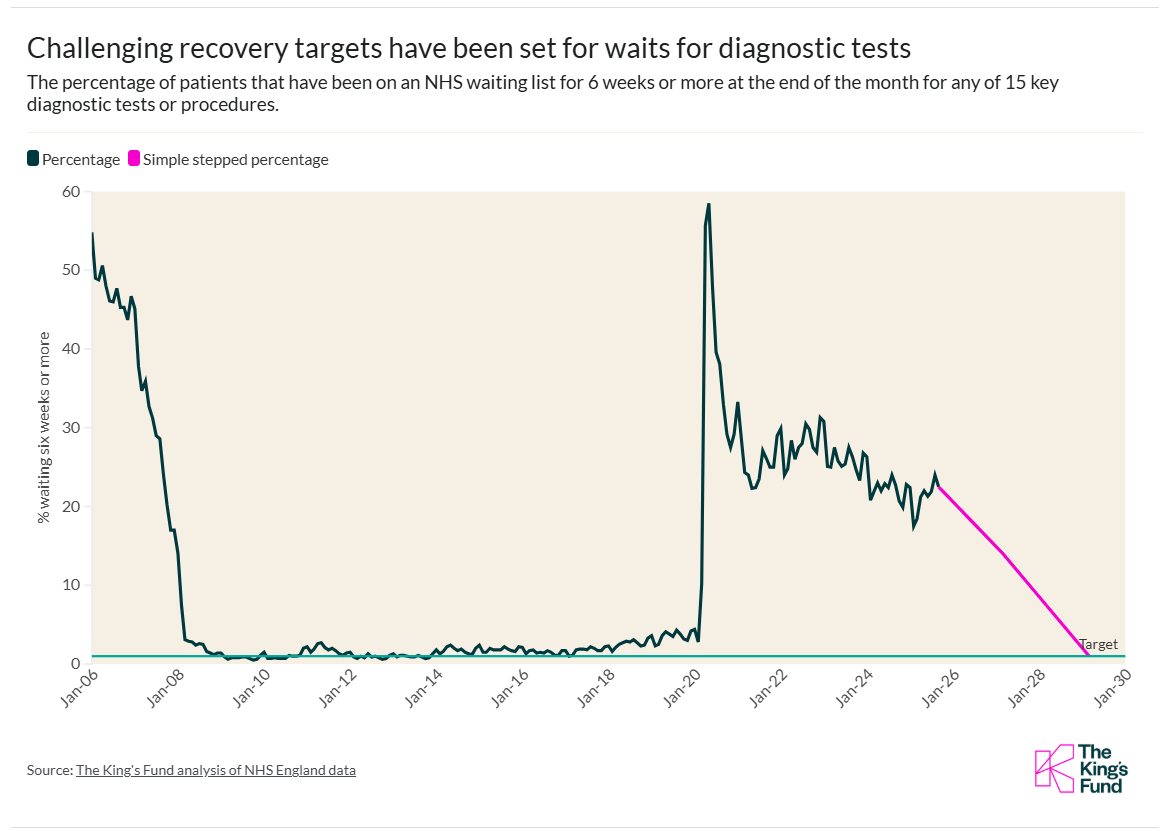 A line graph showing that challenging recovery targets have been set for waits for diagnostic tests.
