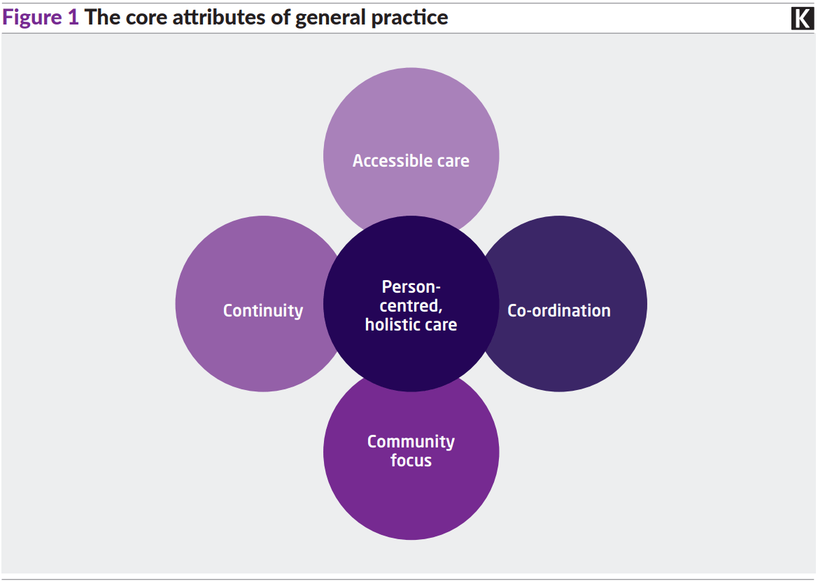 The core attributes of general practice