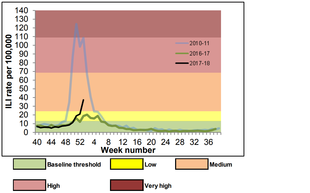A line graph showing GP consultations for influenza-like illness (ILI), England