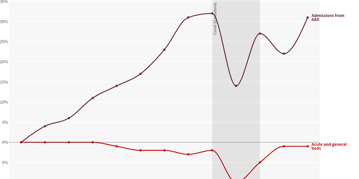 Animated Graph Inrease Accident and Emergency (A&E) Waiting Times | The King's Fund