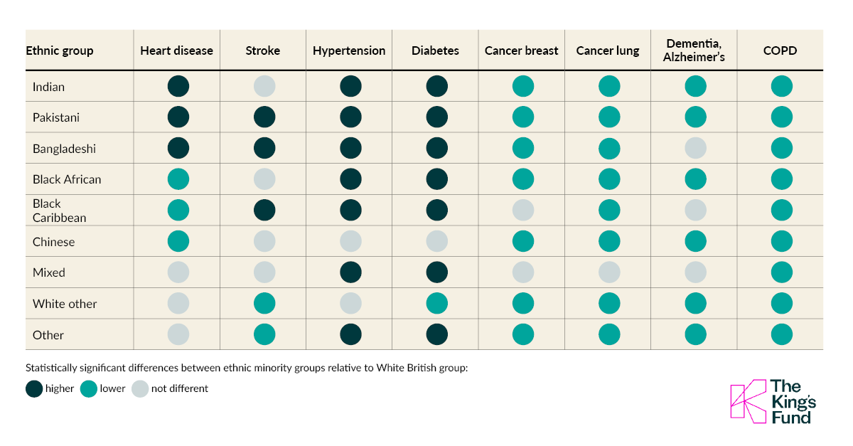 Chart showing ethnic differences among women in the burden of some common long-term conditions