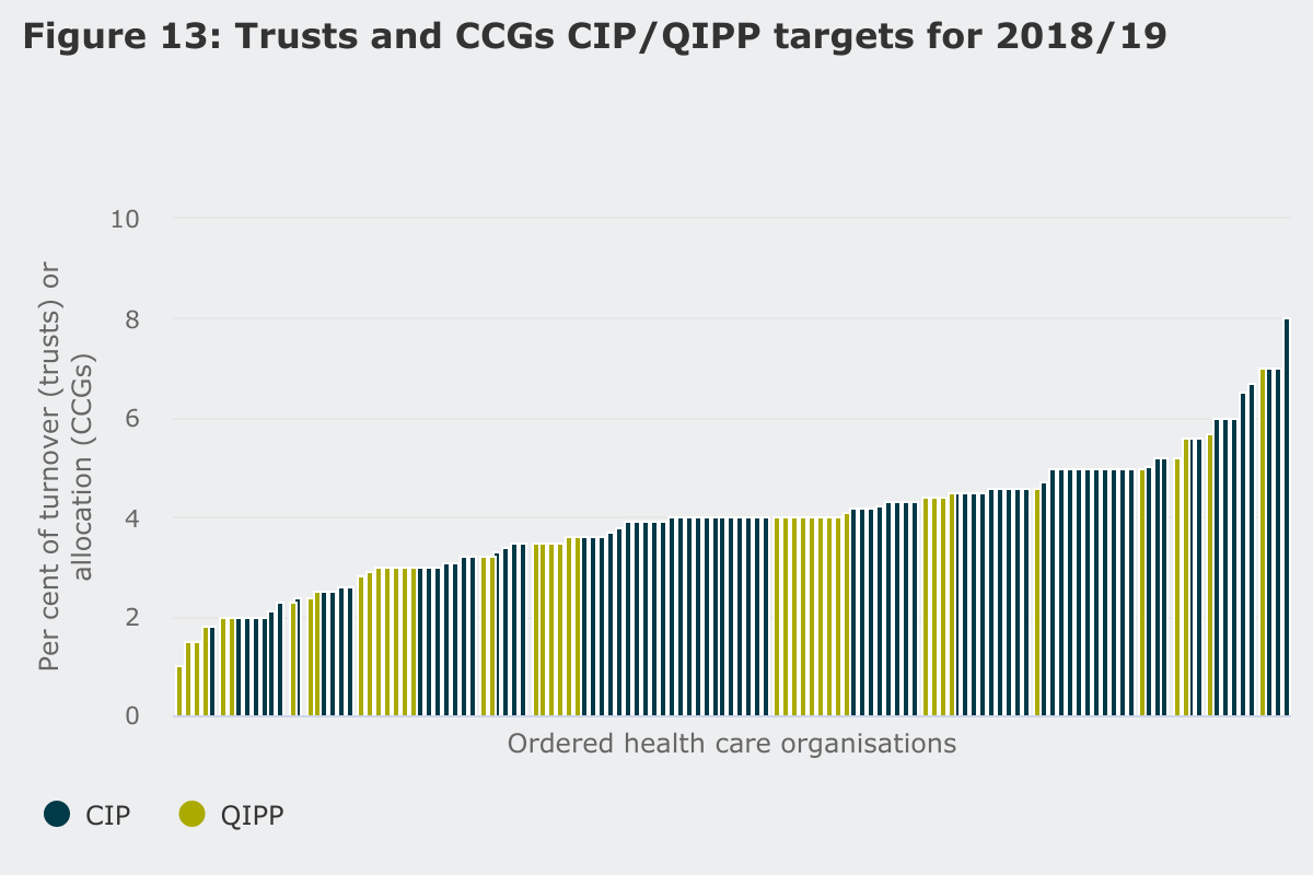 Figure 13: Trusts and CCGs CIP/QIPP targets for 2018/19