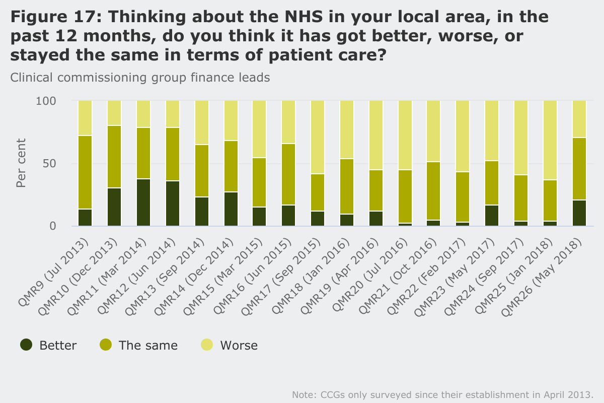Figure 17: Think about the NHS in your local area, in the past 12 months, do you think it has got better, worse or stayed the same in terms of patient care?