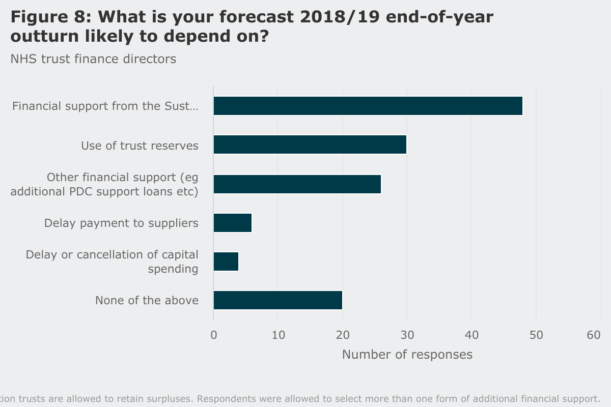 Figure 8: What is your forecast 2018/19 end-of-year outturn likely to depend on?