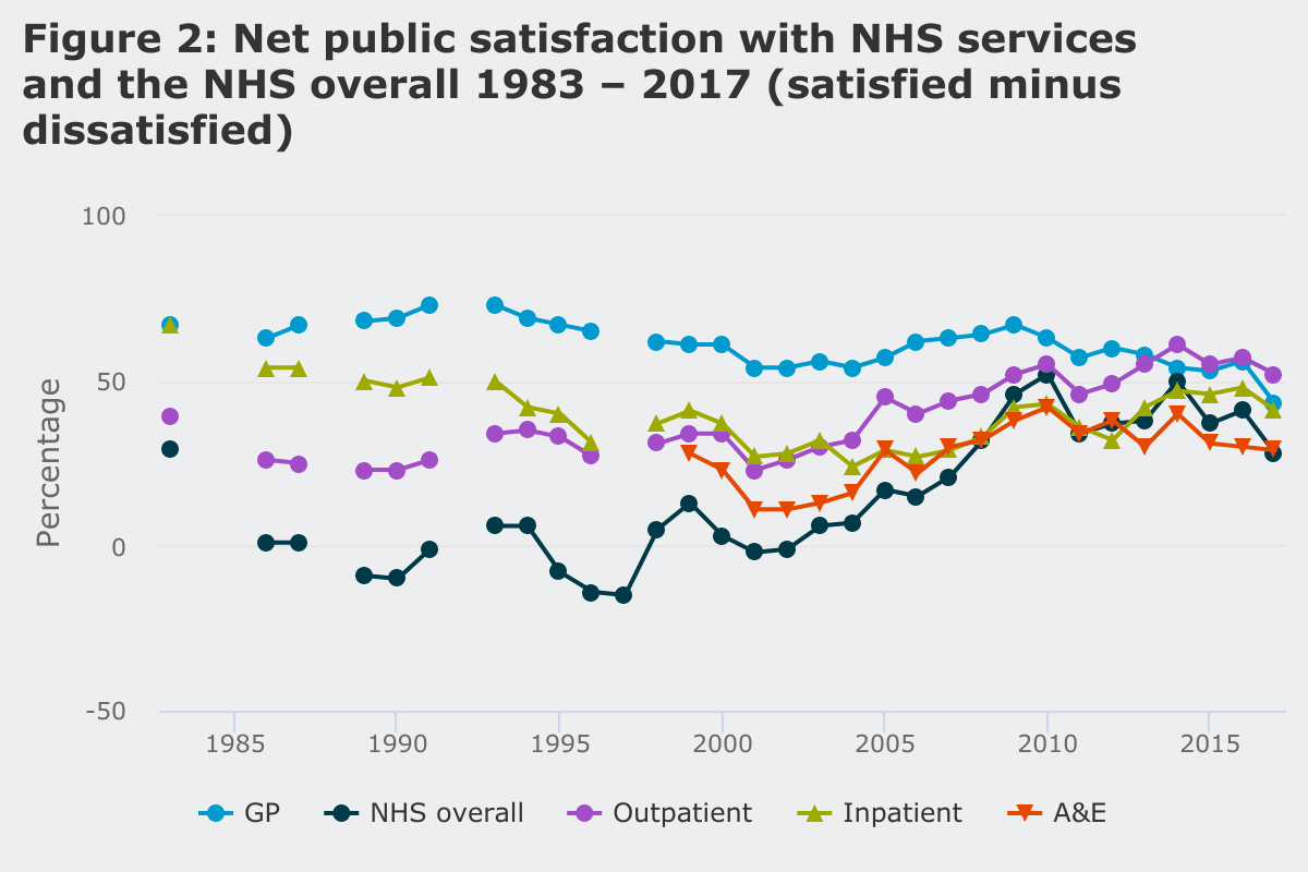 Line graph showing net public satisfaction with NHS services and the NHS overall 1983-2017 (satisfied minus dissatisfied)