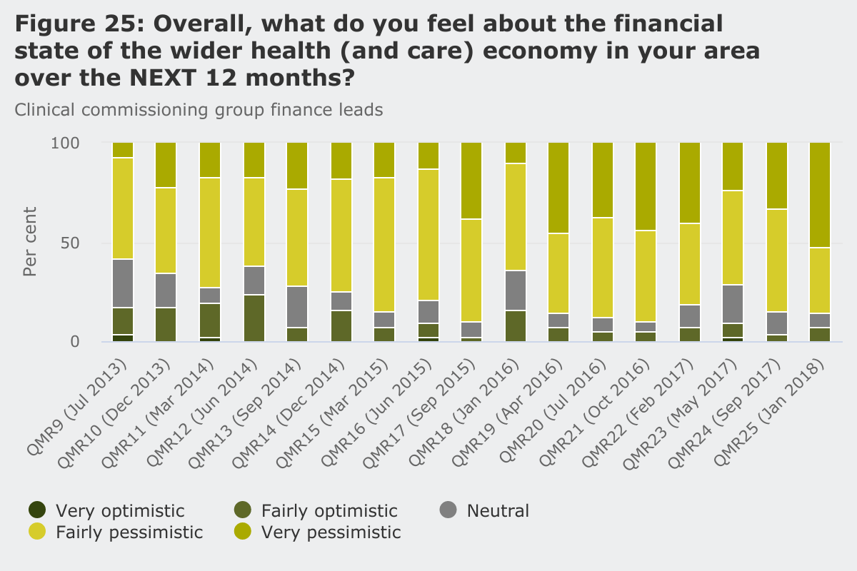 CCG finance leads feelings on wider health economy