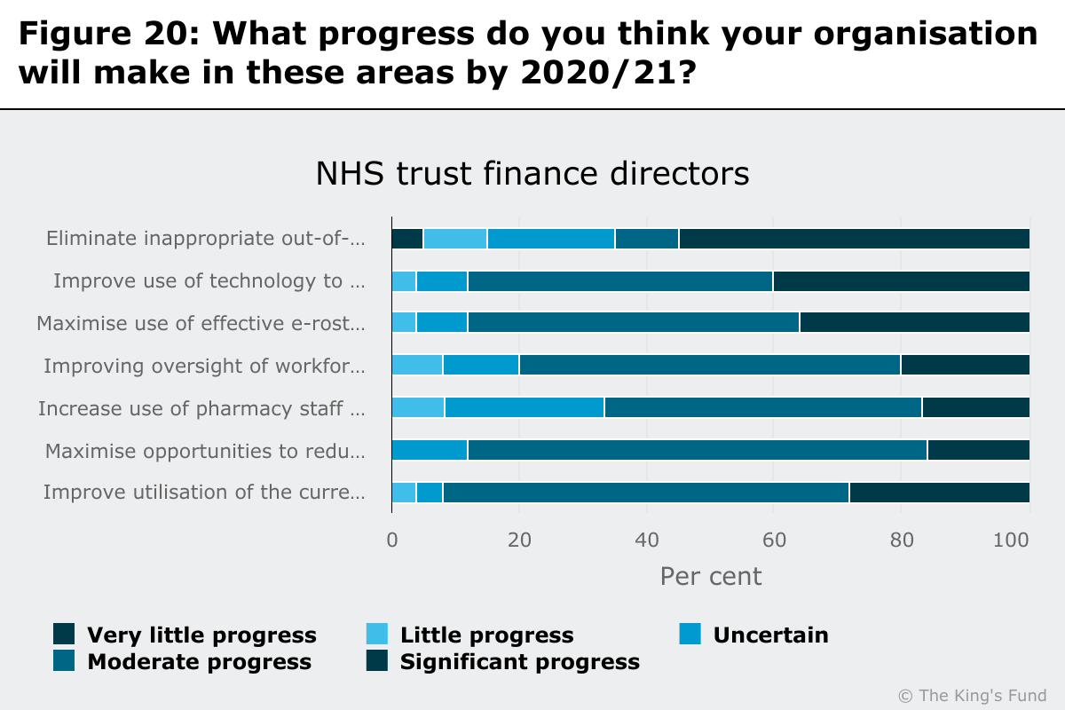 Chart showing what progress NHS trust finance directors think they'll make in 2020/21