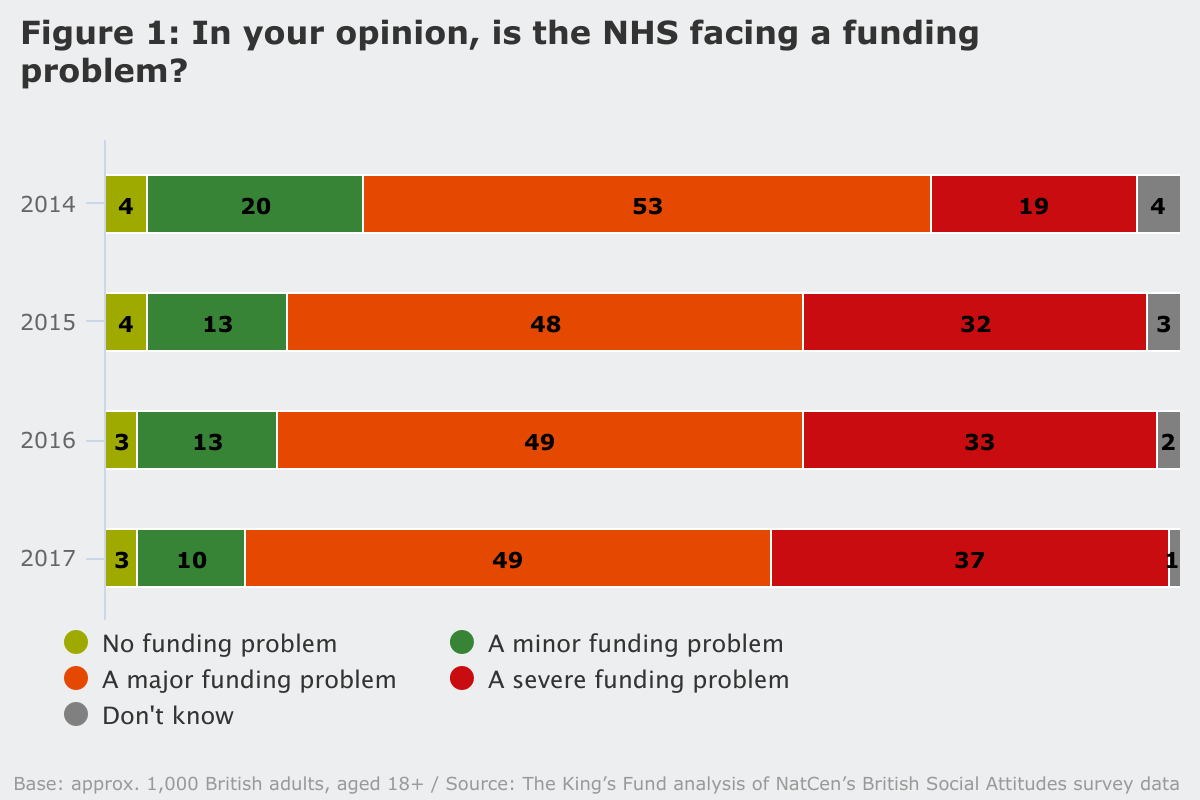 Figure 1: In your opinion, is the NHS facing a funding problem?