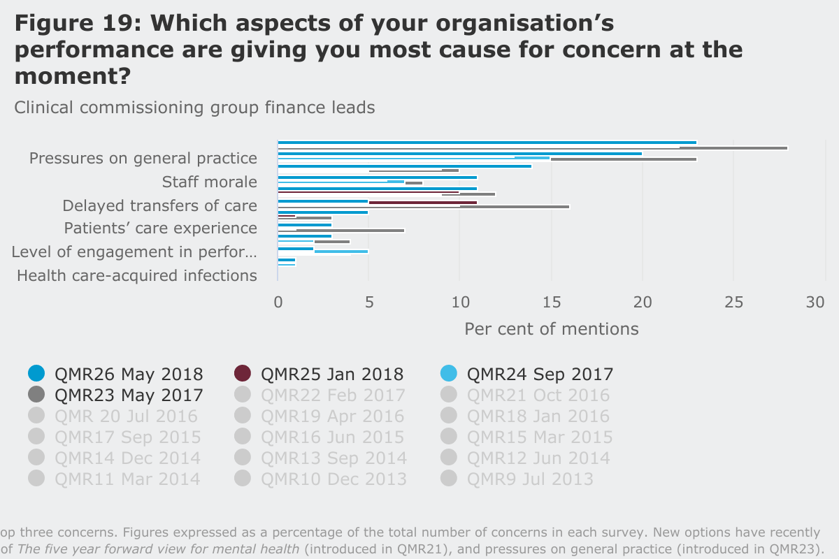 Figure 19: Which aspects of your organisation's performance are giving you the most cause for concern at the moment?