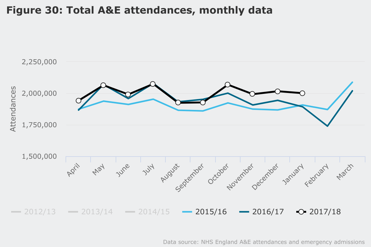 Total monthly attendances in A&E