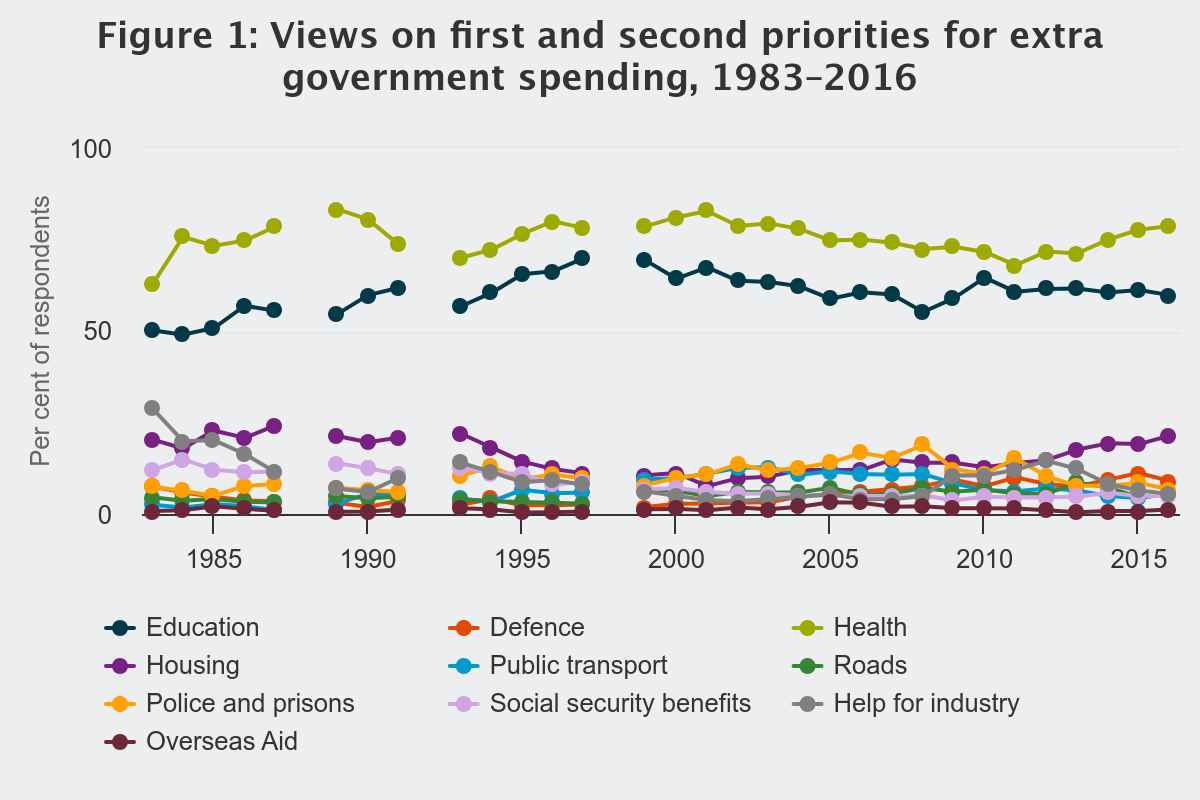 Figure 1: Views on first and second priorities for extra government spending, 1983-2016